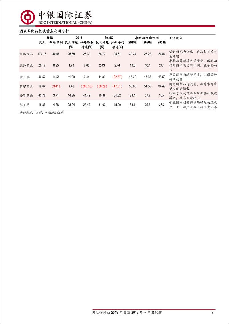 《医药生物行业2018年报及2019年一季报综述：轻装上阵、2019有望前低后高、重视商业板块-20190506-中银国际-22页》 - 第8页预览图