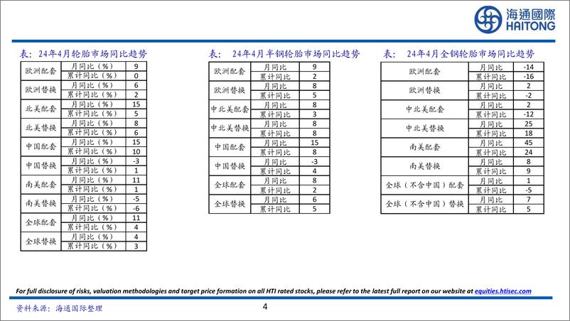 《轮胎行业月报：1-5月国内半钢胎产量累计同比增长11.69%25-240613-海通国际-56页》 - 第4页预览图