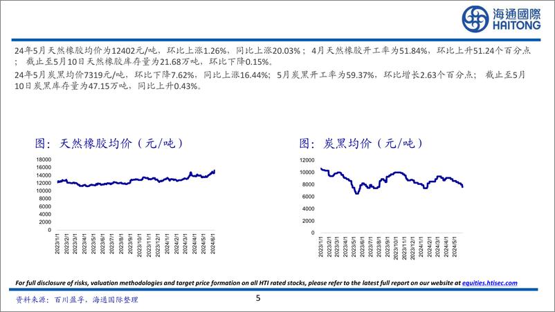 《轮胎行业月报：1-5月国内半钢胎产量累计同比增长11.69%25-240613-海通国际-56页》 - 第5页预览图