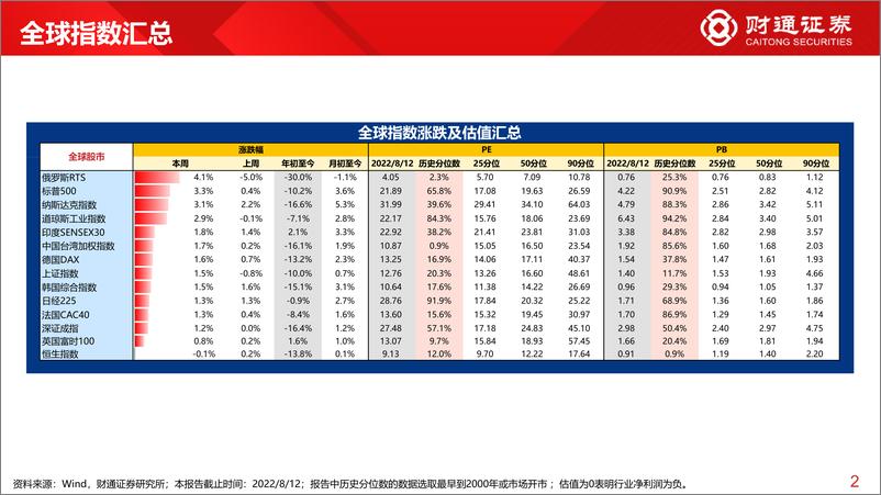 《全球估值观察系列十六：中证500估值仅8.6%分位数-20220814-财通证券-29页》 - 第3页预览图