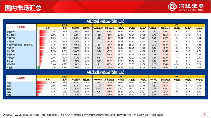 《全球估值观察系列十六：中证500估值仅8.6%分位数-20220814-财通证券-29页》 - 第4页预览图