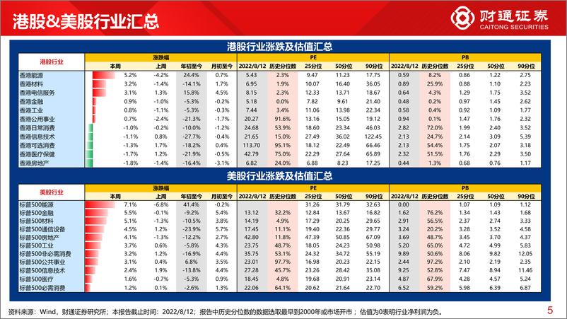 《全球估值观察系列十六：中证500估值仅8.6%分位数-20220814-财通证券-29页》 - 第6页预览图