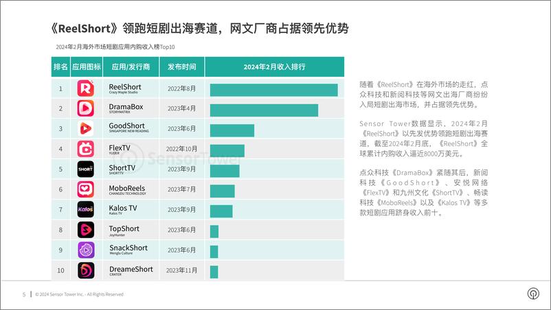 《2024年短剧出海市场洞察报告-Sensor Tower-2024-24页》 - 第5页预览图