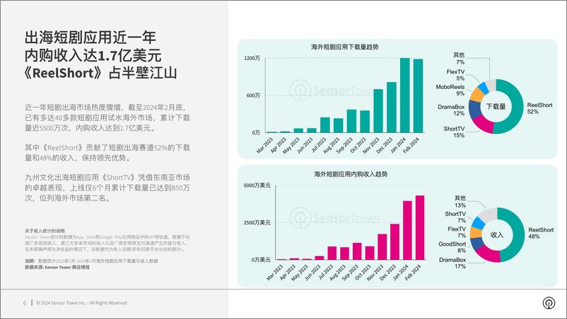 《2024年短剧出海市场洞察报告-Sensor Tower-2024-24页》 - 第6页预览图