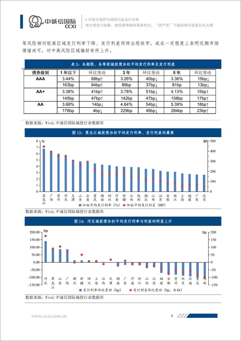《中诚信-2022年5月地方政府与城投行业运行分析：地方债发行放量、城投债净融资再度转负,“资产荒”下城投债可适度拉长久期-16页》 - 第7页预览图