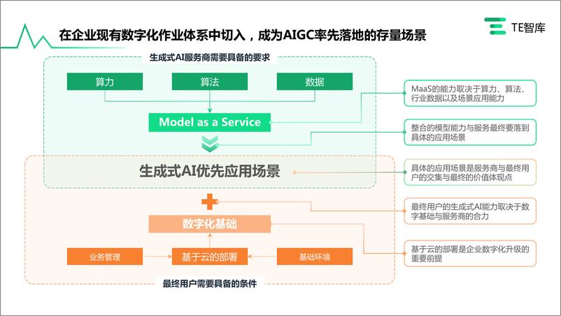 《亿欧智库-TE智库 企业AIGC 商业落地应用研究报告-2023.06-57页》 - 第7页预览图