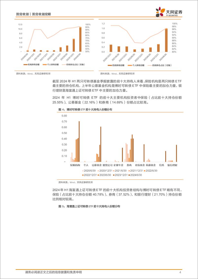 《可转债专题报告：转债ETF规模放量如何看？-241009-天风证券-10页》 - 第4页预览图