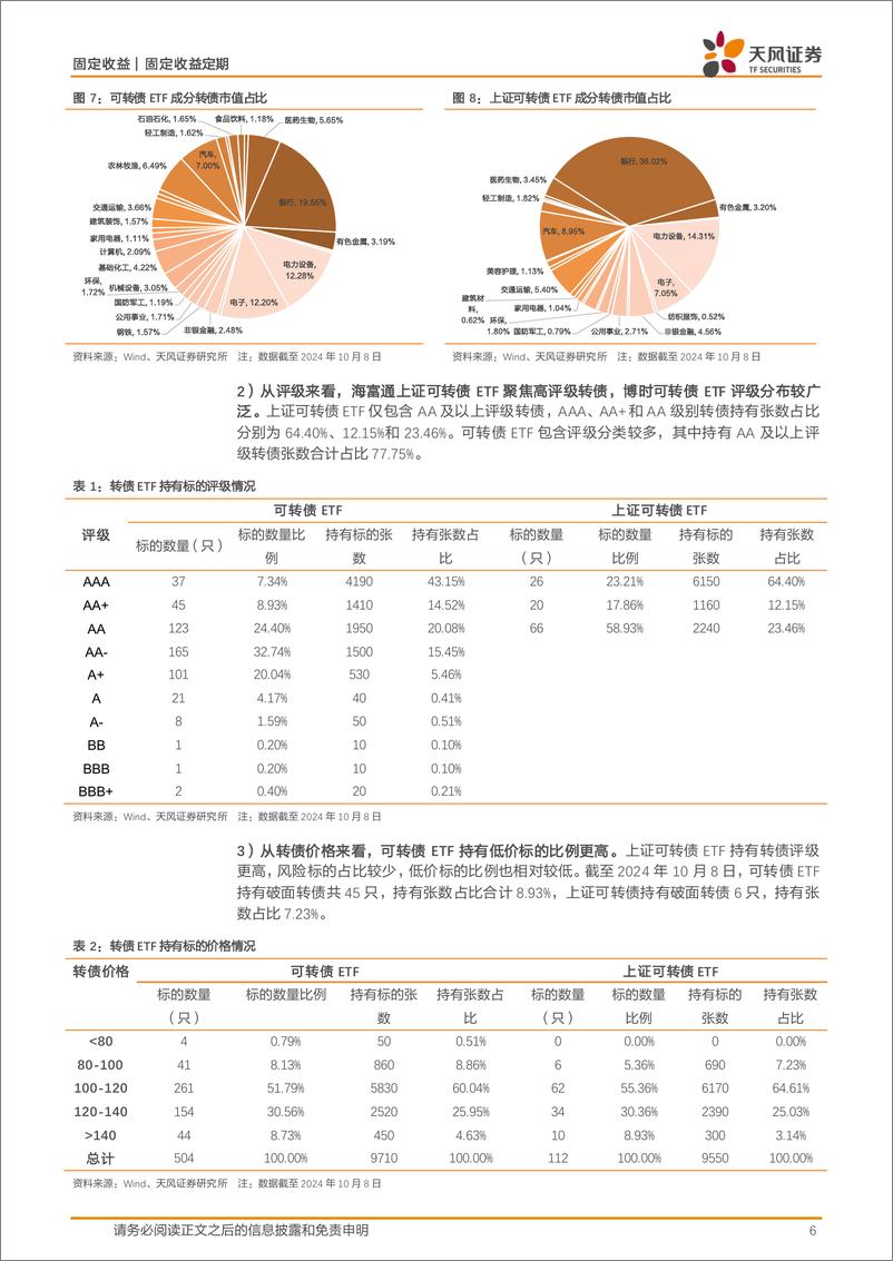 《可转债专题报告：转债ETF规模放量如何看？-241009-天风证券-10页》 - 第6页预览图