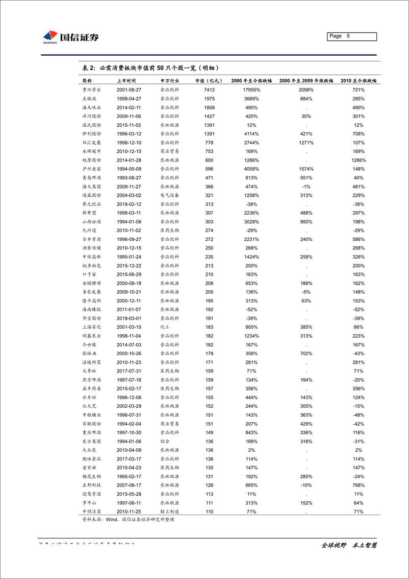 《中美行业比较系列：必需消费品超额收益的历史轨迹-20190711-国信证券-24页》 - 第6页预览图