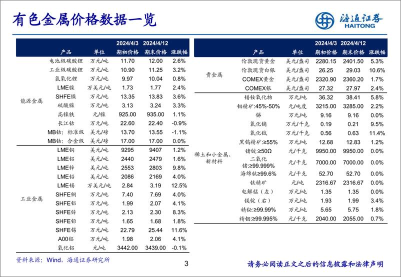 《有色金属行业：央行连续17个月增持黄金，贵金属价格有望上行-240416-海通证券-24页》 - 第3页预览图