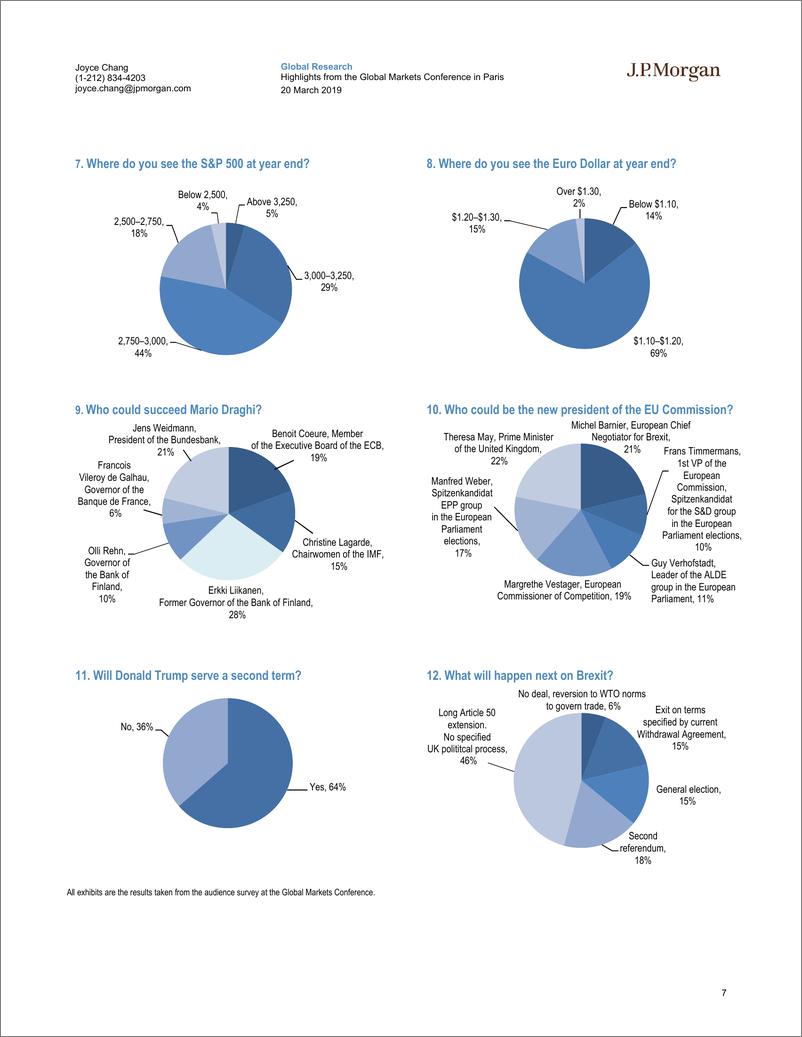 《J.P. 摩根-全球-宏观策略-巴黎全球市场会议的亮点-2019.3.20-22页》 - 第8页预览图