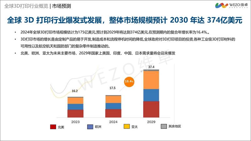 《2024年3D打印行业出海洞察报告-V4.0-维卓》 - 第7页预览图