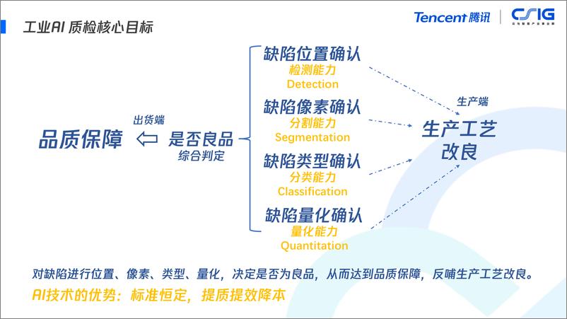 《王刚-2024大模型时代的工业质检方法论》 - 第5页预览图