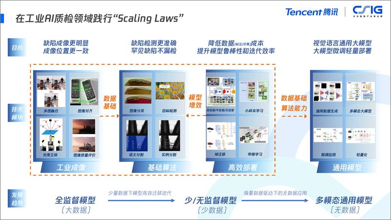 《王刚-2024大模型时代的工业质检方法论》 - 第8页预览图