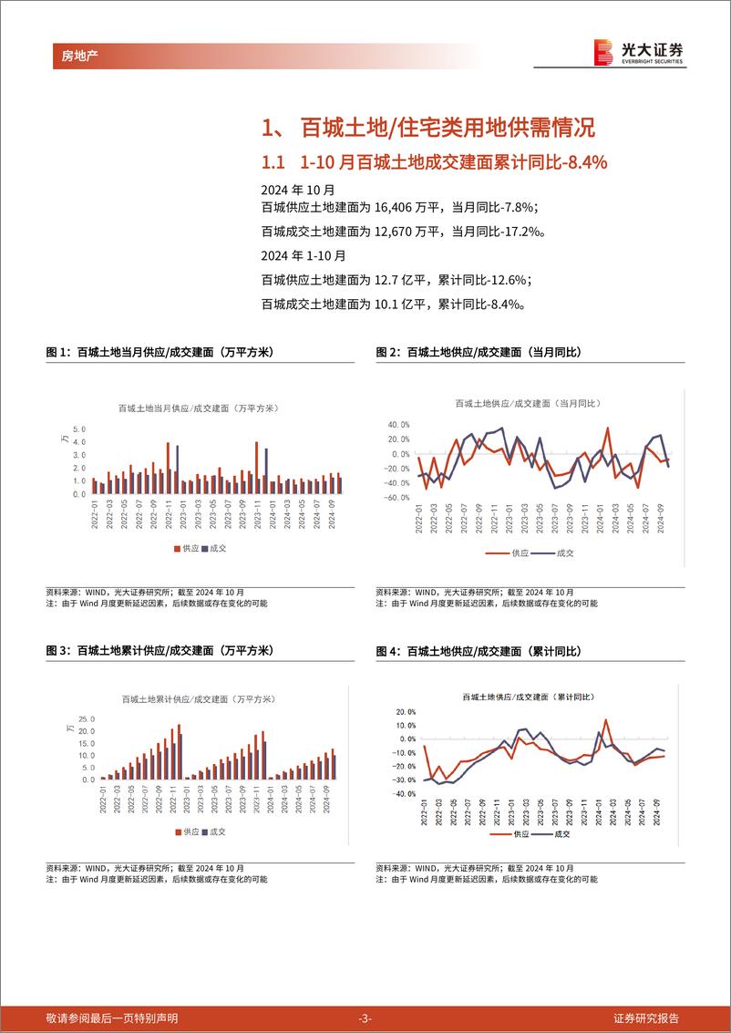 《房地产行业土地市场月度跟踪报告(2024年10月)：1-10月百城宅地成交建面-21%25，一线成交均价%2b20%25-241128-光大证券-15页》 - 第3页预览图