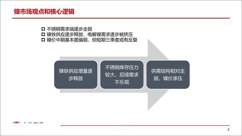 《有色金属展望：镍走势强势，但中期格局未改-20190717-中信期货-17页》 - 第4页预览图