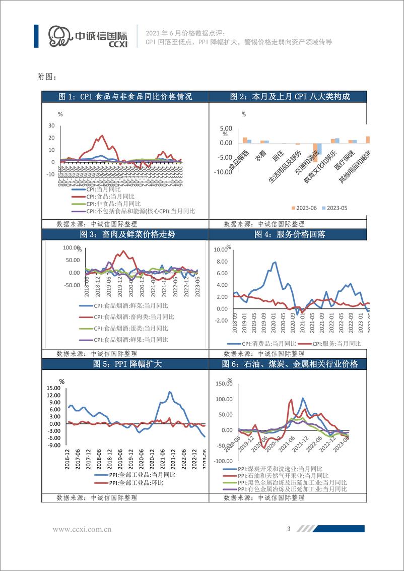 《中诚信-CPI回落至低点、PPI降幅扩大，警惕价格走弱向资产领域传导-6页》 - 第5页预览图