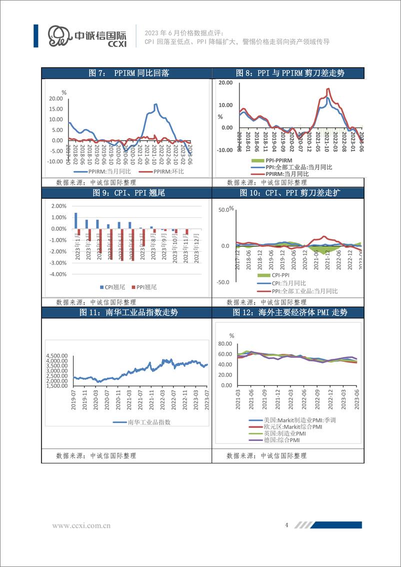 《中诚信-CPI回落至低点、PPI降幅扩大，警惕价格走弱向资产领域传导-6页》 - 第6页预览图