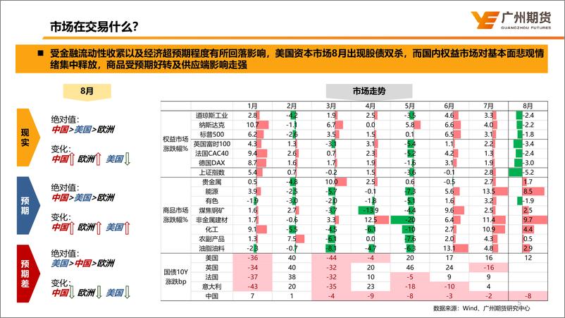 《宏观交易主线及9月大类资产配置建议：长短相形，高下相倾-20230904-广州期货-30页》 - 第6页预览图