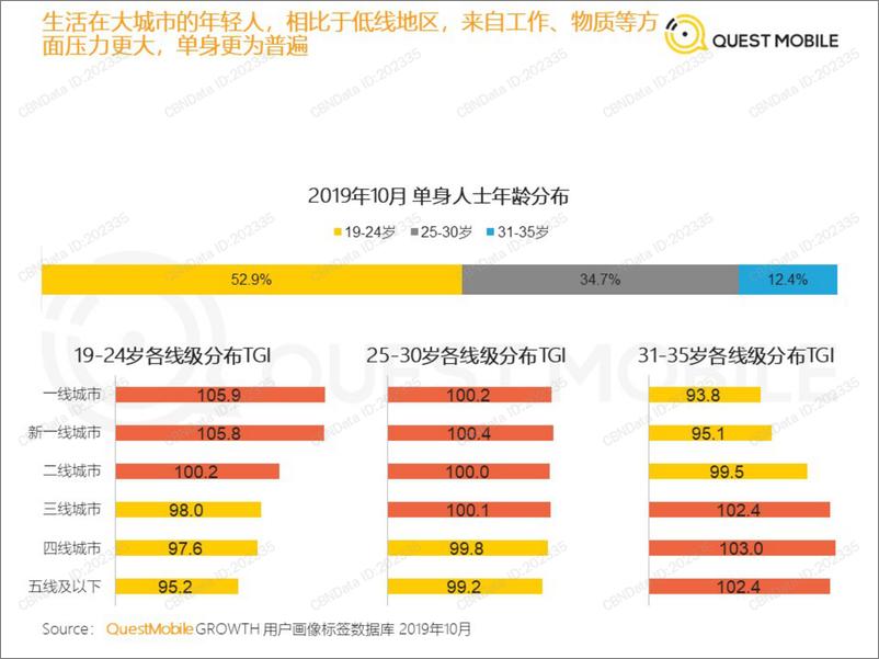 《2019单身人群洞察报告》 - 第5页预览图