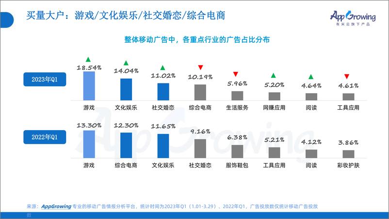 《2023年Q1移动广告趋势洞察-2023.04-44页》 - 第8页预览图