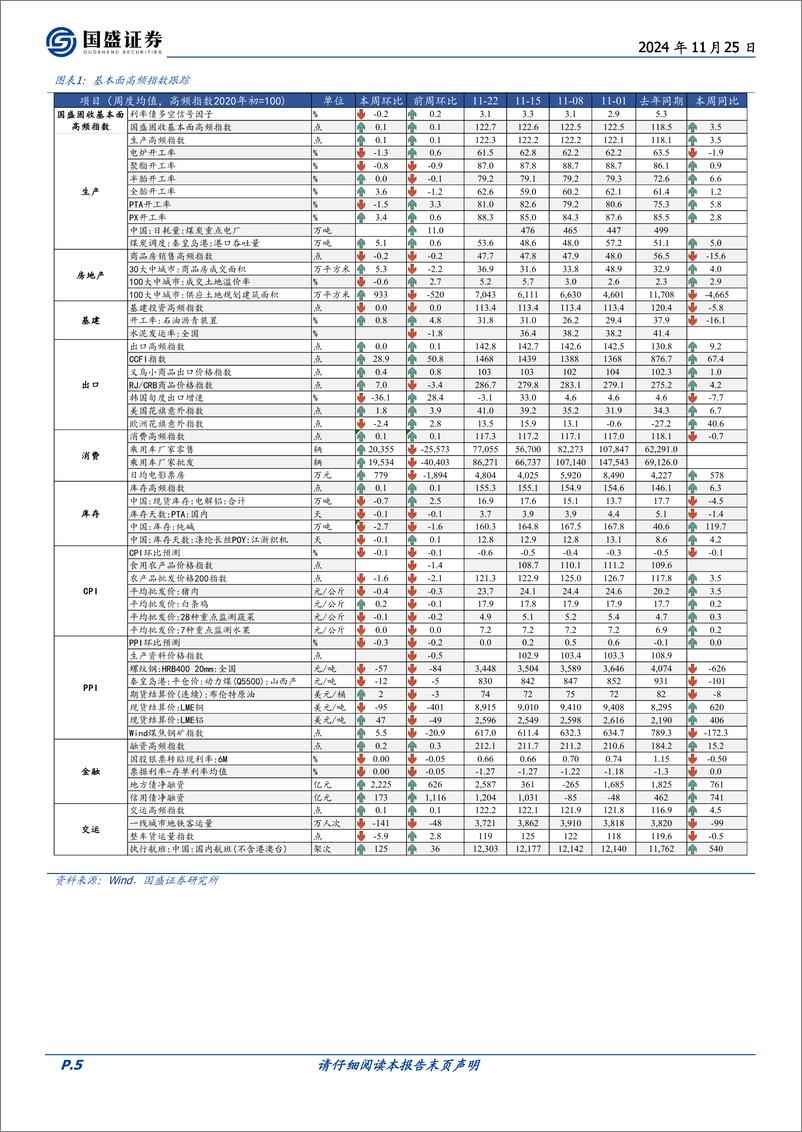 《固定收益定期：物价环比跌幅扩大-241125-国盛证券-21页》 - 第5页预览图