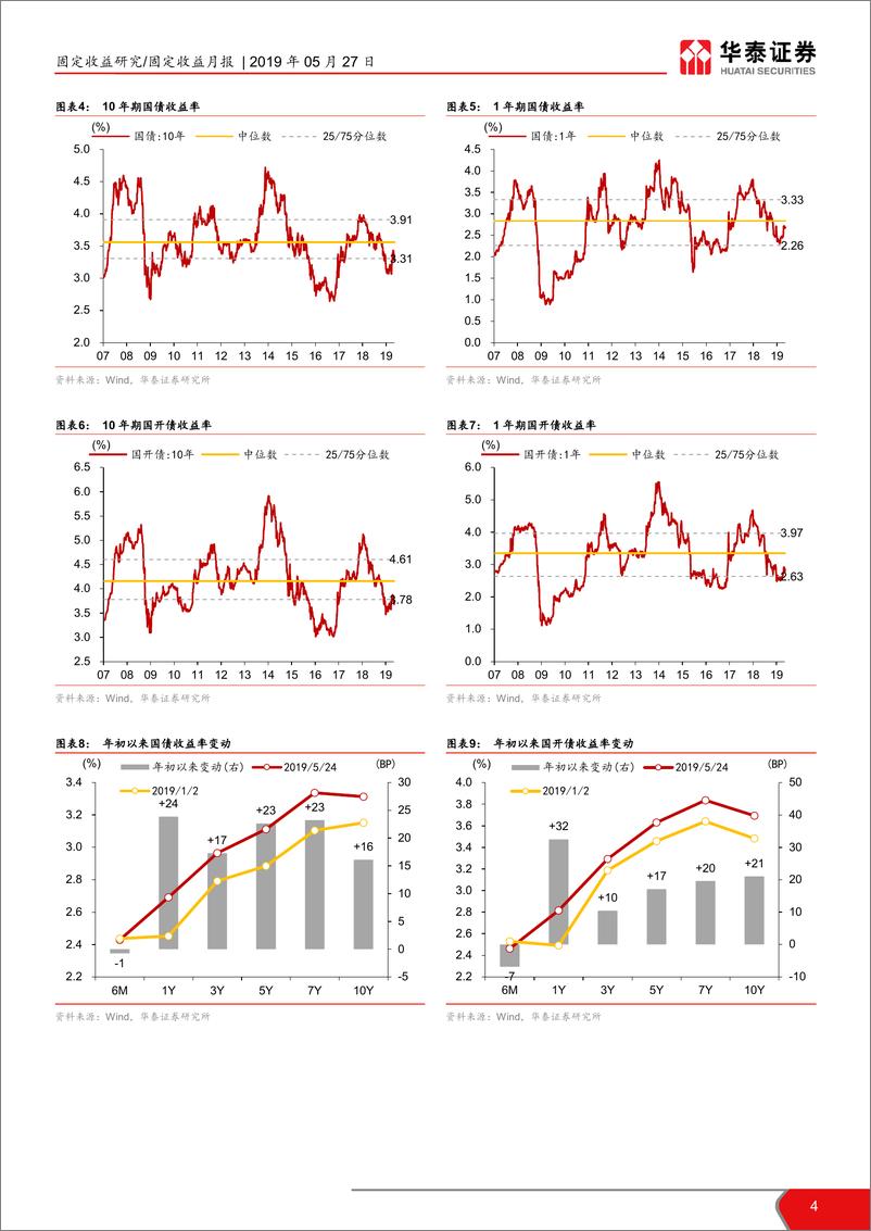 《债市相对价值月报：票息好于久期的判断在改变-20190527-华泰证券-23页》 - 第5页预览图