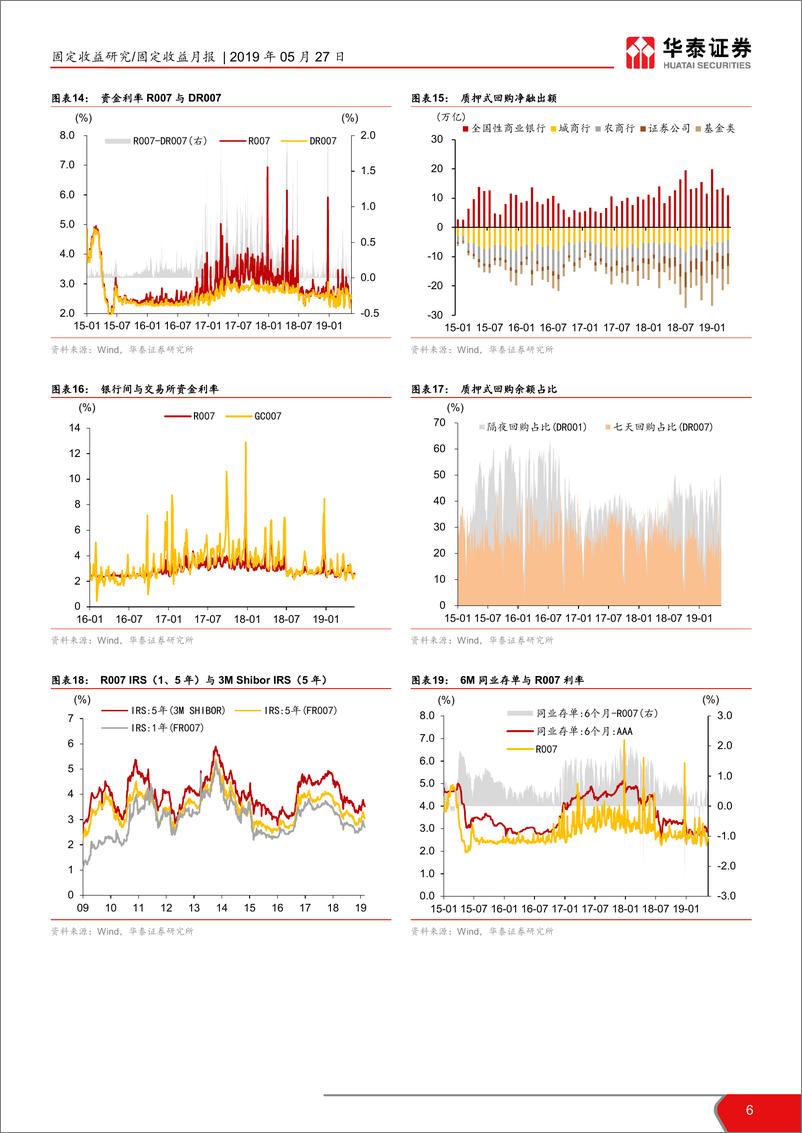 《债市相对价值月报：票息好于久期的判断在改变-20190527-华泰证券-23页》 - 第7页预览图