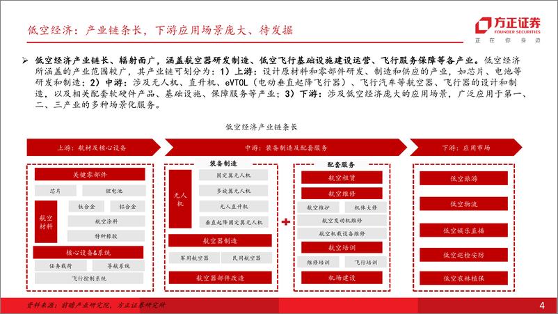 《社会服务行业专题报告：“低空%2b旅游”重塑出行体验，新质生产力打开蓝海市场-240618-方正证券-28页》 - 第4页预览图