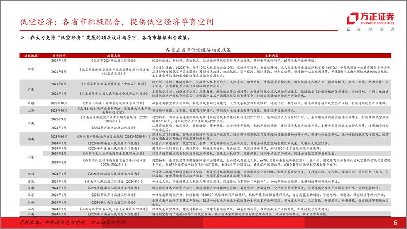 《社会服务行业专题报告：“低空%2b旅游”重塑出行体验，新质生产力打开蓝海市场-240618-方正证券-28页》 - 第6页预览图