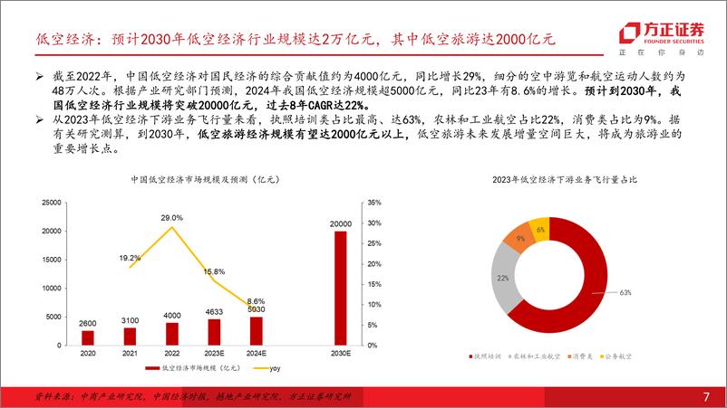 《社会服务行业专题报告：“低空%2b旅游”重塑出行体验，新质生产力打开蓝海市场-240618-方正证券-28页》 - 第7页预览图