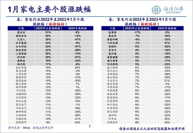《家电行业月报-20230205-海通证券-45页》 - 第8页预览图