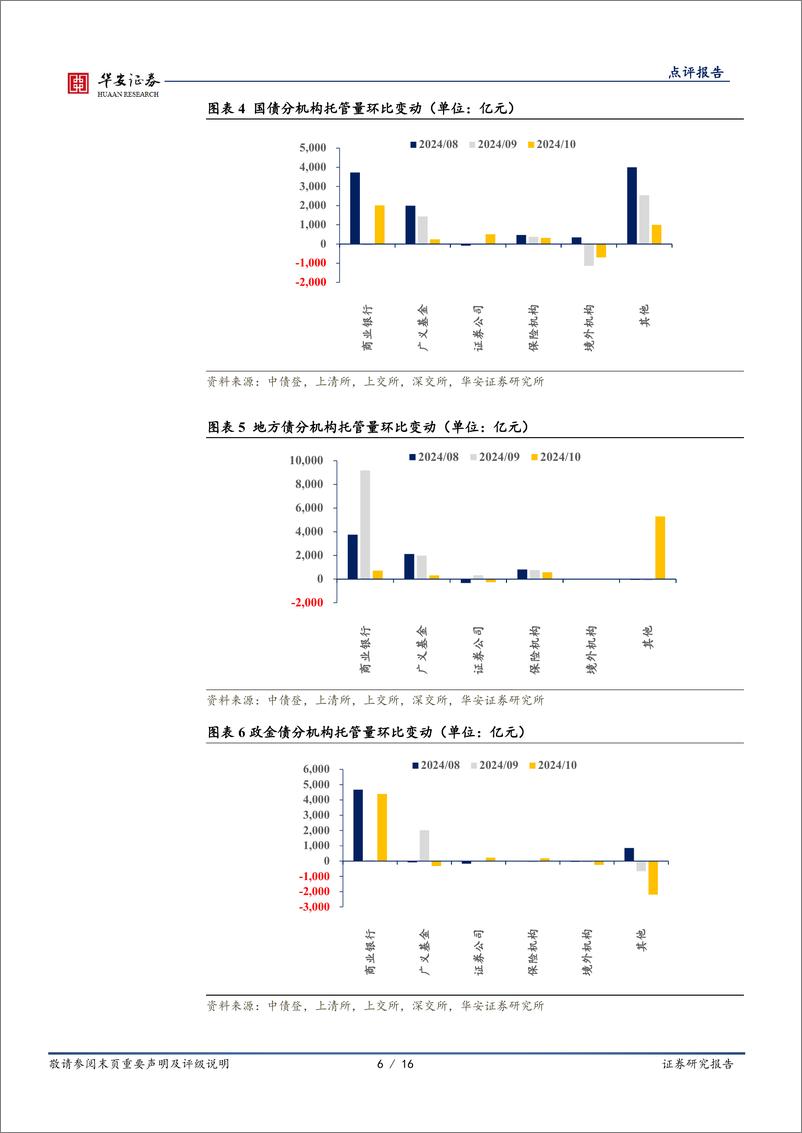 《10月交易所及银行间托管数据点评：如何看待10月境外机构减持人民币债券？-241119-华安证券-16页》 - 第6页预览图