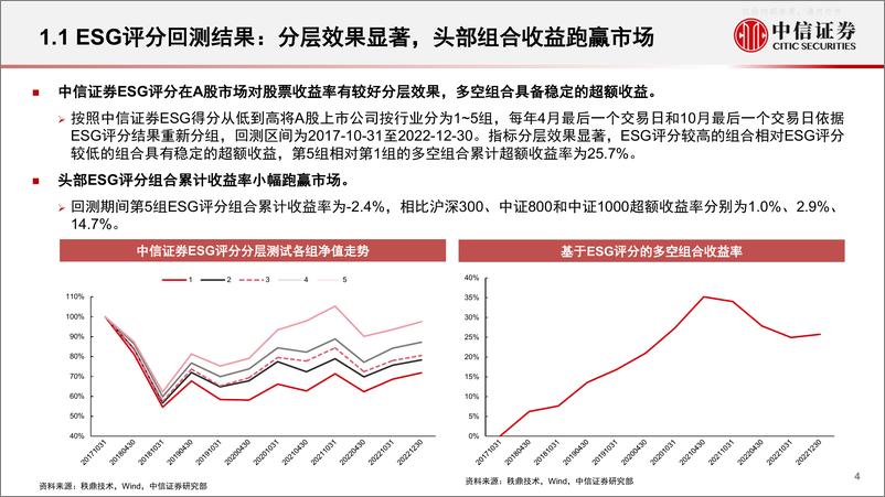 《中信证券-机器学习系列：投资应用专题(二)，定位行业特征，挖掘ESG因子投资有效性-230220》 - 第4页预览图