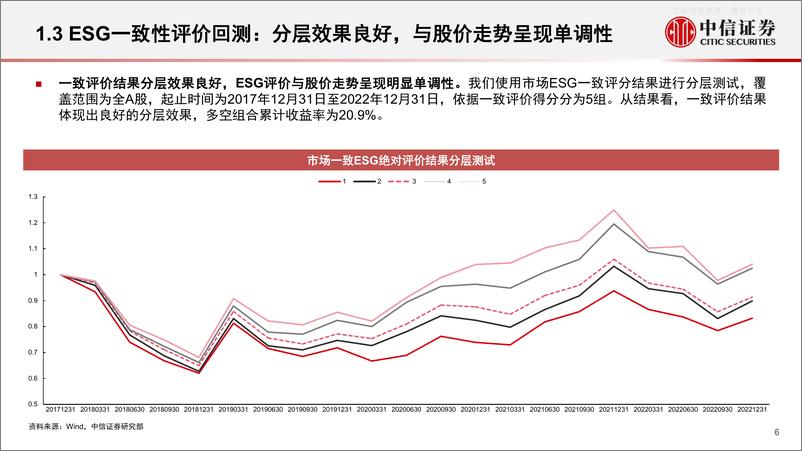 《中信证券-机器学习系列：投资应用专题(二)，定位行业特征，挖掘ESG因子投资有效性-230220》 - 第6页预览图