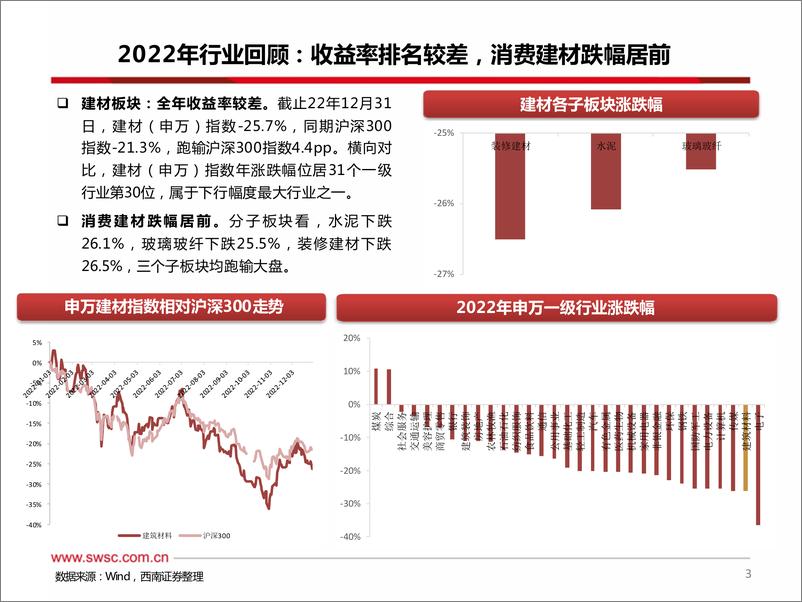 《建材行业2023年春季投资策略：关注竣工复苏下的结构性机会-230315-西南证券-43页》 - 第5页预览图