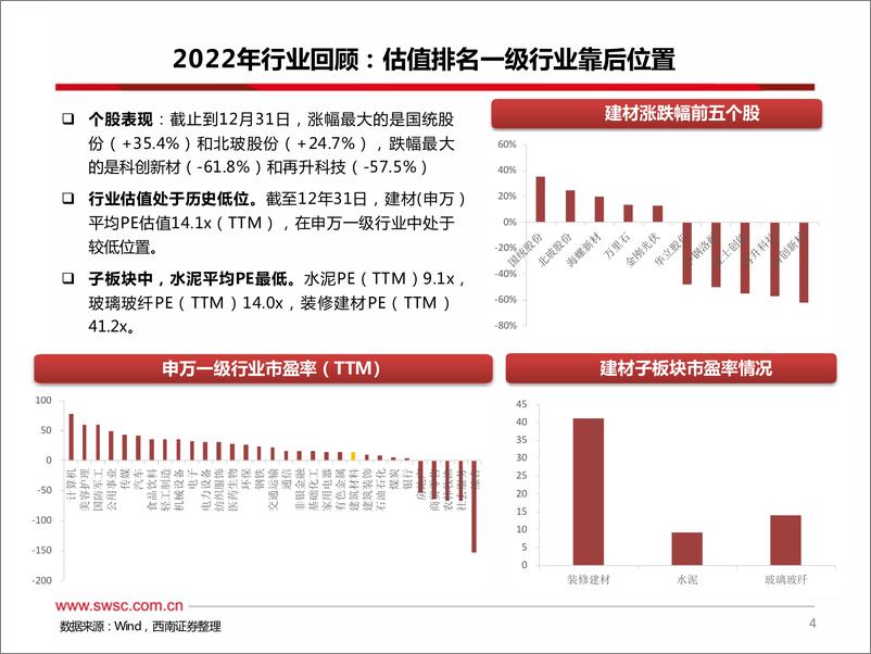 《建材行业2023年春季投资策略：关注竣工复苏下的结构性机会-230315-西南证券-43页》 - 第6页预览图