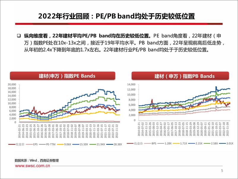 《建材行业2023年春季投资策略：关注竣工复苏下的结构性机会-230315-西南证券-43页》 - 第7页预览图