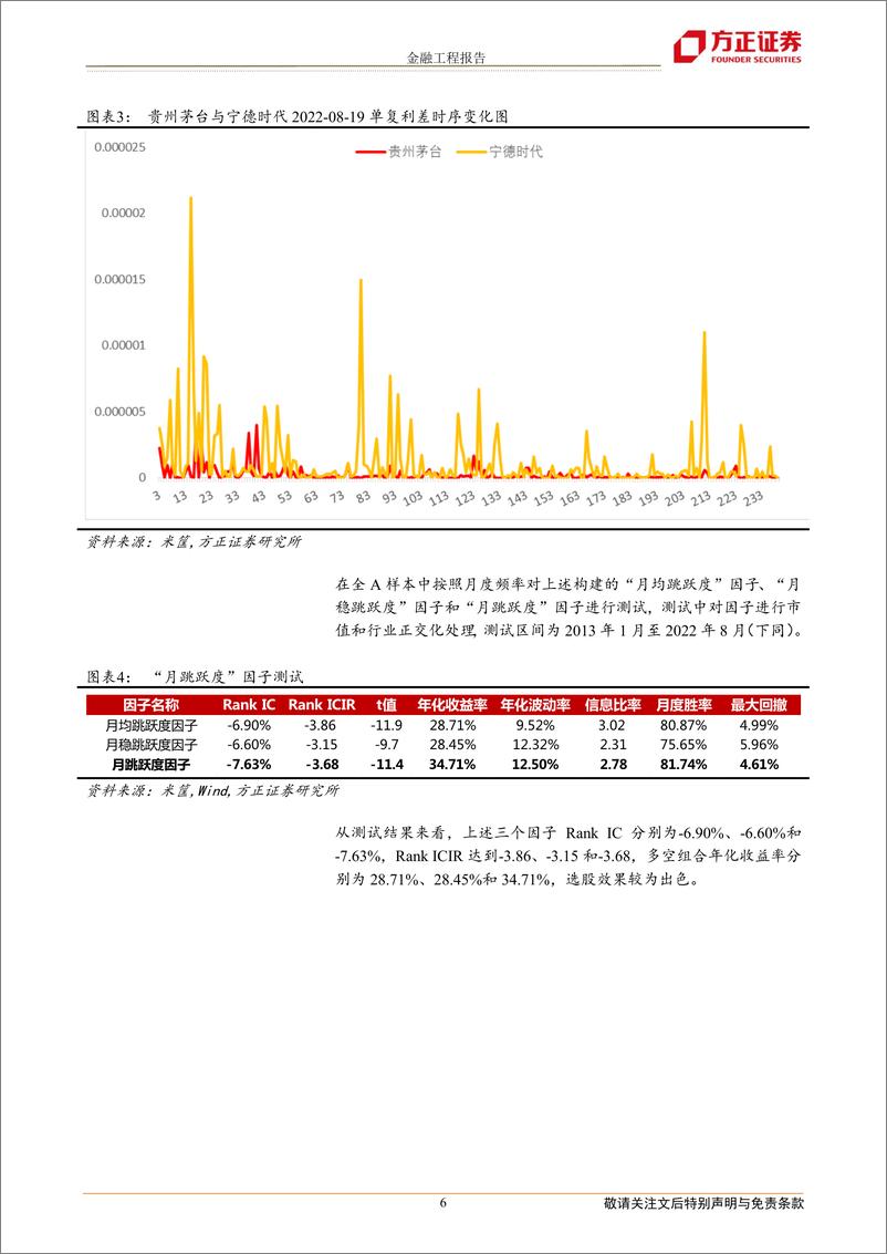 《多因子选股系列研究之六：个股股价跳跃及其对振幅因子的改进-20220922-方正证券-17页》 - 第7页预览图