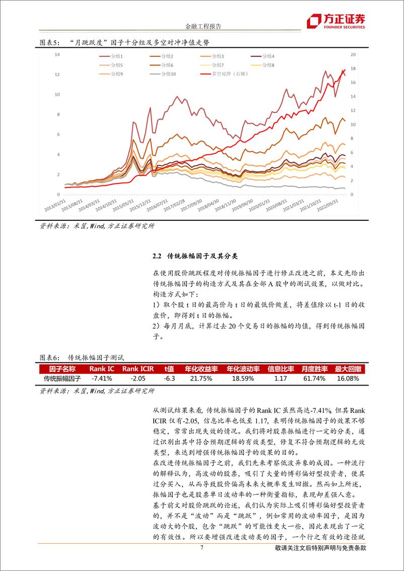 《多因子选股系列研究之六：个股股价跳跃及其对振幅因子的改进-20220922-方正证券-17页》 - 第8页预览图