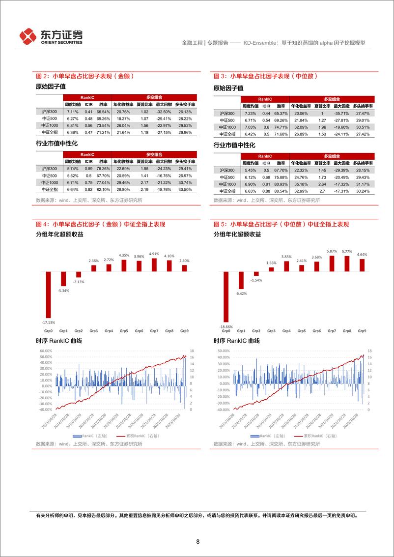 《因子选股系列之一〇八：KD-Ensemble，基于知识蒸馏的alpha因子挖掘模型-240819-东方证券-33页》 - 第8页预览图