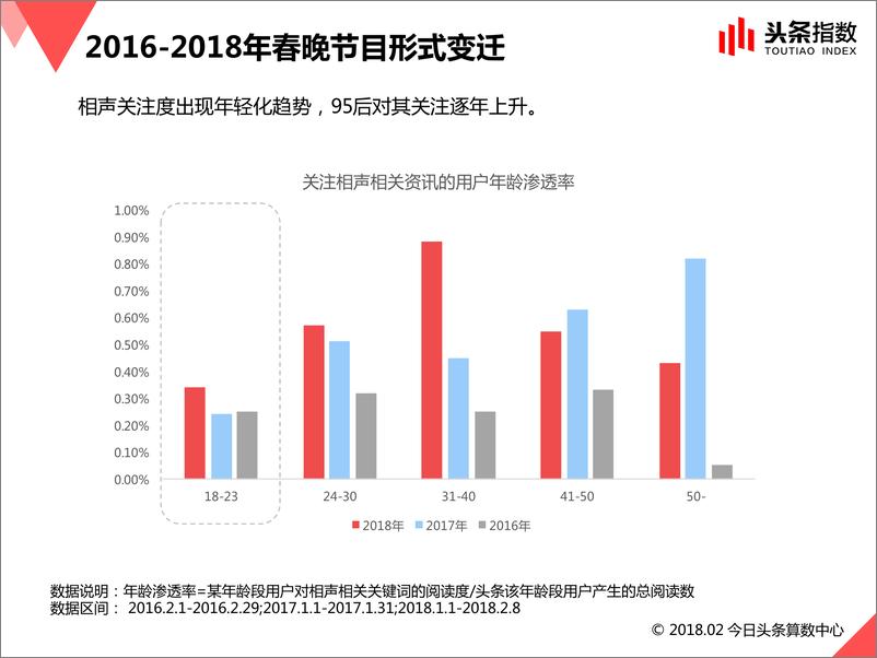 《春晚流行趋势报告2016-2018》 - 第7页预览图