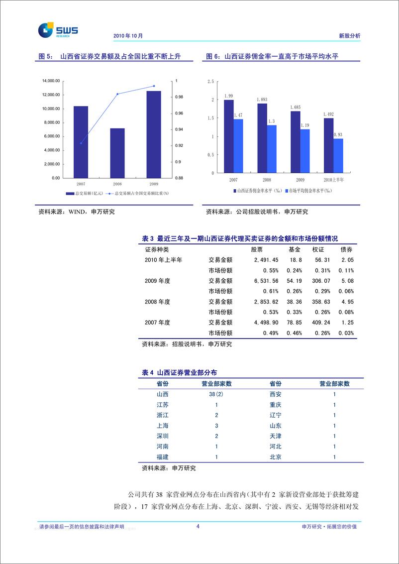 《山西证券（申银万国）-新股发行报告-建议5.89元到7.06元进行询价-101027》 - 第5页预览图