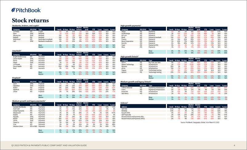 《PitchBook-2023年1季度金融科技与支付公共薪酬表和估值指南（英）-2023》 - 第5页预览图