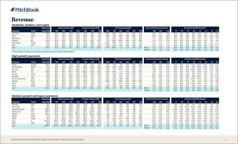 《PitchBook-2023年1季度金融科技与支付公共薪酬表和估值指南（英）-2023》 - 第7页预览图