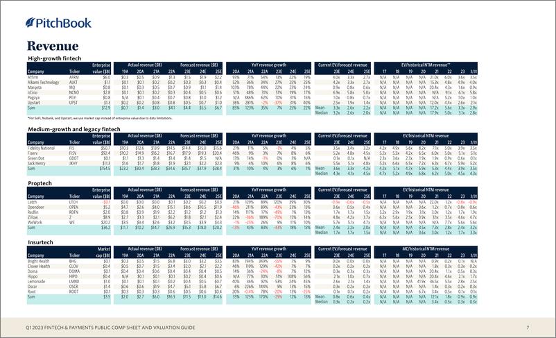 《PitchBook-2023年1季度金融科技与支付公共薪酬表和估值指南（英）-2023》 - 第8页预览图