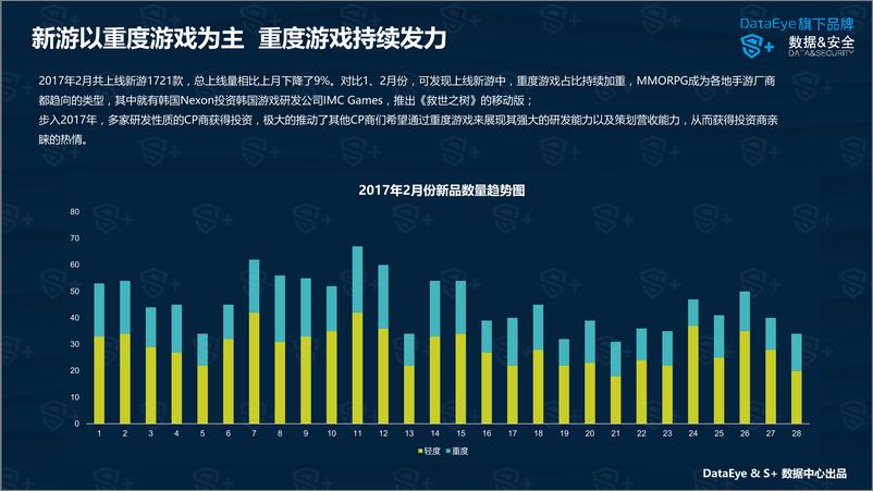 《DataEye&S+ ：2017年2月国内手游新品洞察报告》 - 第5页预览图