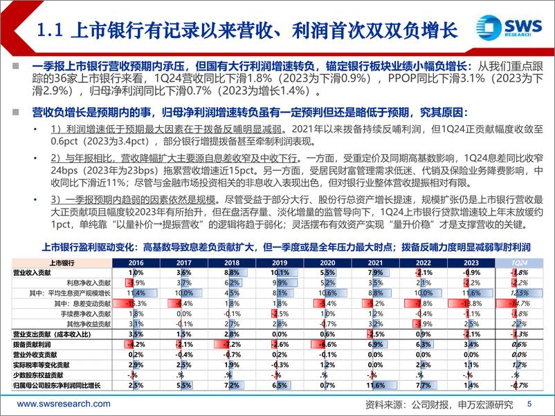 《银行业2024年一季报综述：业绩底渐明，高拨备银行是关键-240506-申万宏源-43页》 - 第4页预览图