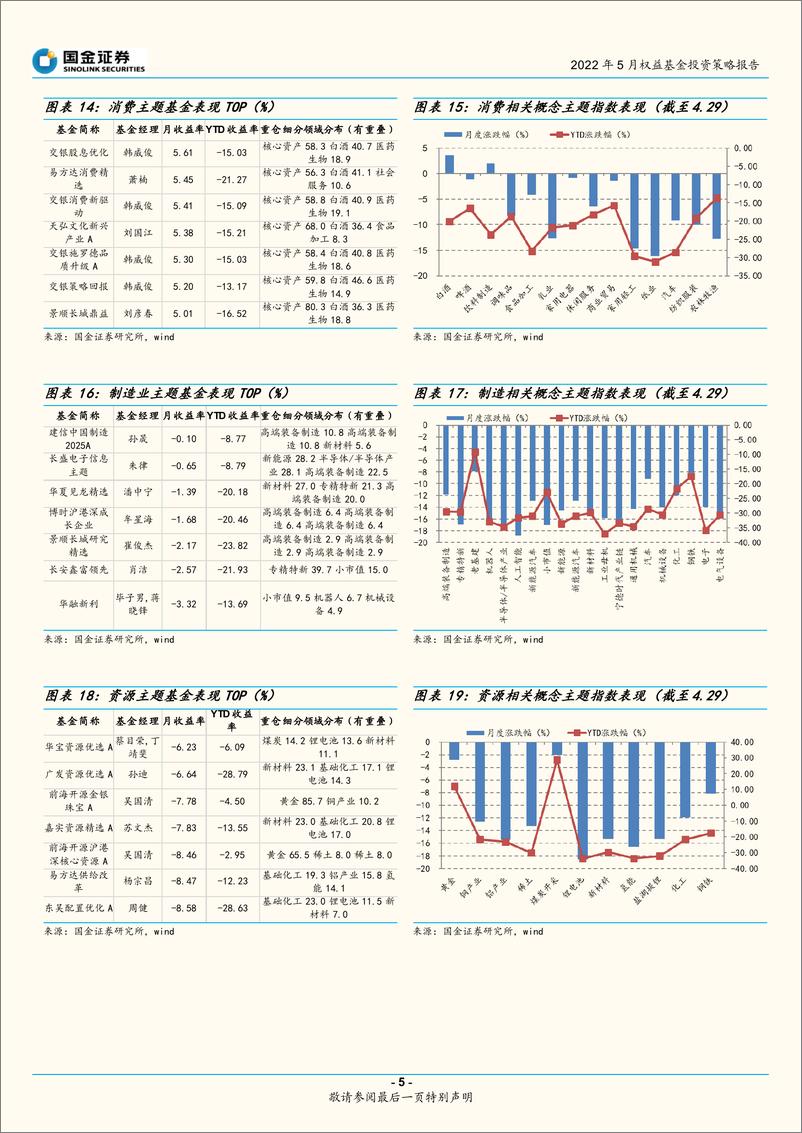 《2022年5月权益基金投资策略报告：战略上不悲观，战术上仍保持攻守兼备-20220506-国金证券-20页》 - 第6页预览图