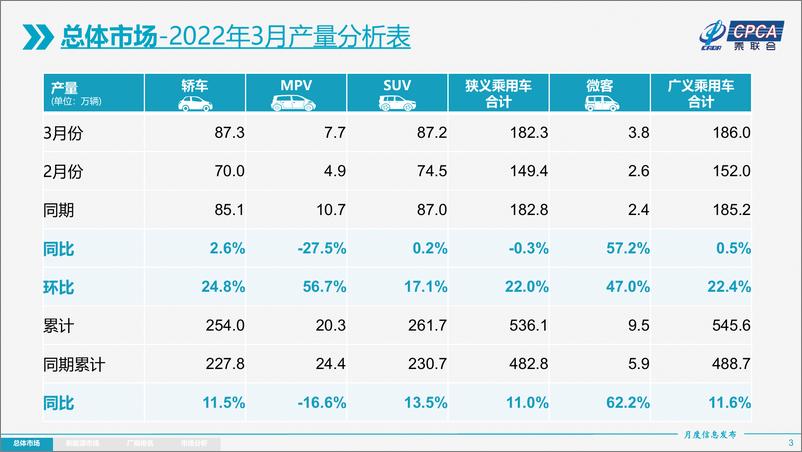 《2022年3月份全国乘用车市场分析-202204-22页》 - 第4页预览图